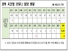 경북도, 코로나 시군별 발생 현황(15일 0시 기준)