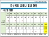 경북도, 18일 0시 기준 코로나 확진자 23명 발생!