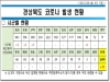 경북도, 20일 0시 기준 코로나 확진자 도내감염 11명 발생