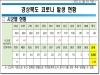 경북도, 3월 1일 0시 기준 코로나 확진자 13명 발생