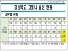 경북도, 17일 0시 기준 코로나 확진자 도내 29명 발생!