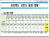 경북도, 20일 0시 기준 코로나 확진자 도내 21명 발생