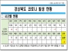경북도, 8일 기준 코로나 확진자 국내감염 도내 11명 발생