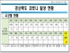 경북도, 10일 기준 코로나 확진자 도내 26명 발생