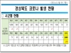 경북도, 11일 0시 기준 코로나 확진자 도내 13명 발생