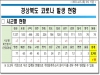 경북도, 15일 0시 기준 코로나 확진자 도내 19명 발생