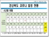 경북도, 15일 0시 기준 코로나 확진자 도내 19명 발생