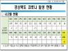 경북도, 20일 0시 기준 코로나 확진자 도내 33명 발생