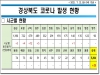 경북도, 21일 0시 기준 코로나 확진자 도내 25명 발생!