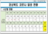 경북도, 21일 0시 기준 코로나 확진자 도내 25명 발생!