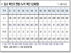 경북도, 15일 0시 기준 코로나 확진자 도내 76명 발생