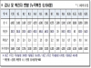 경북도, 14일 0시 기준 코로나 확진자 도내 54명 발생
