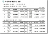 경북도, 2023 정기재산변동사항 공개…1년간 재산변동